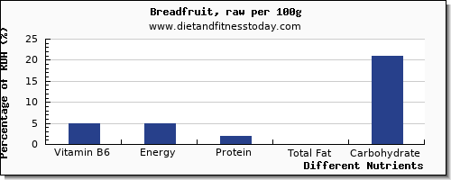chart to show highest vitamin b6 in bread per 100g